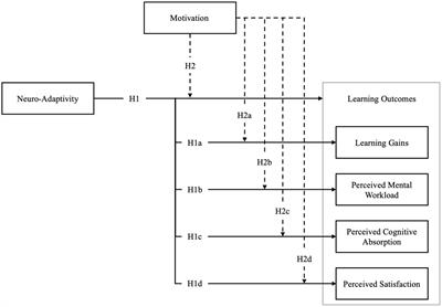 Enhancing learning experiences: EEG-based passive BCI system adapts learning speed to cognitive load in real-time, with motivation as catalyst